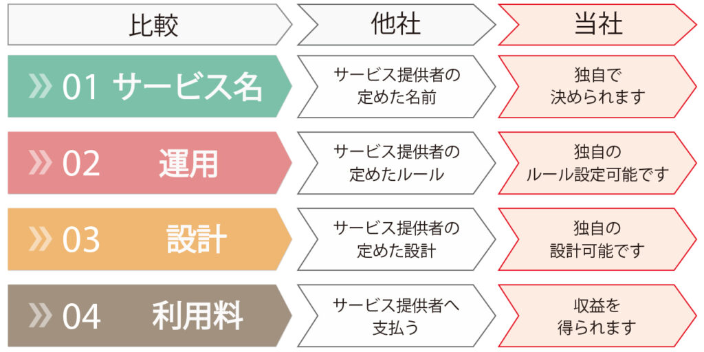 独自で決められるサービス名
独自のルールで運用可能
独自の設計で組み立て可能
収益を得ることが可能です